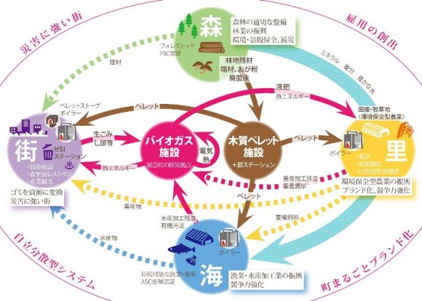 南三陸町の森・里・海・ひとを活かしたまちづくり vol.2