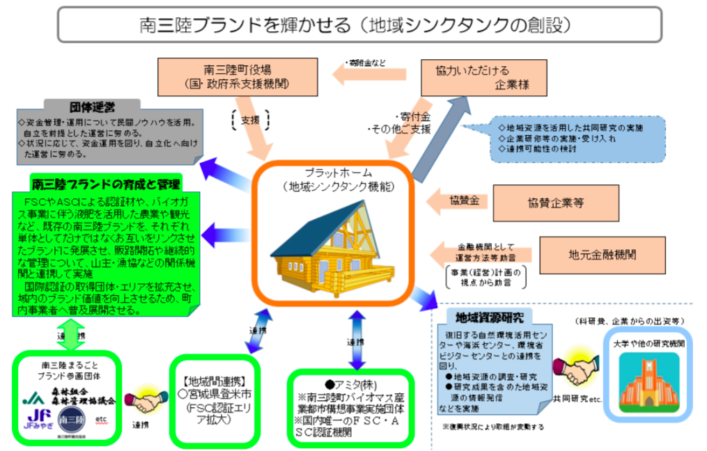 地域資源プラットフォームとは?—南三陸らしさが輝くまちづくり